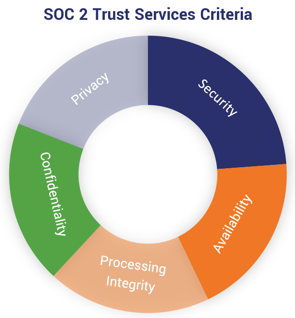 Doughnut chart graphic of the SOC 2 trust services criteria