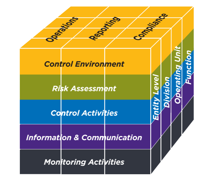 Cube graphic from the 2013 COSO Framework