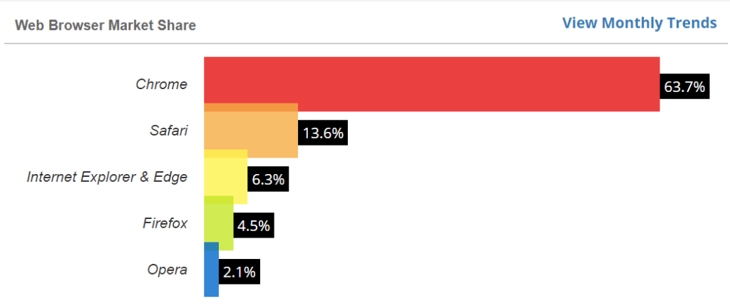 Screenshot of a web browser market share bar chart from W3Counter