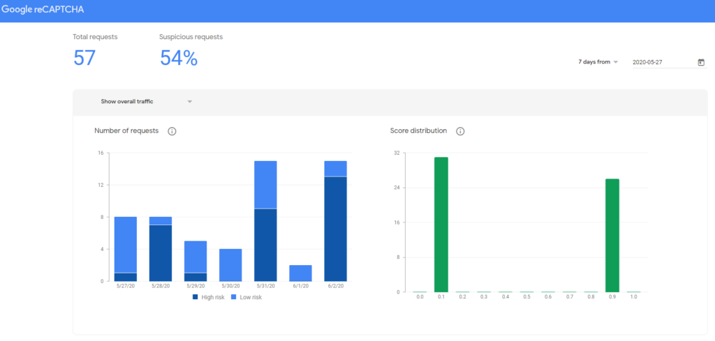 Bad bots graphic: Google reCAPTCHA image showing the number of site requests and site traffic to help identify suspicious activity