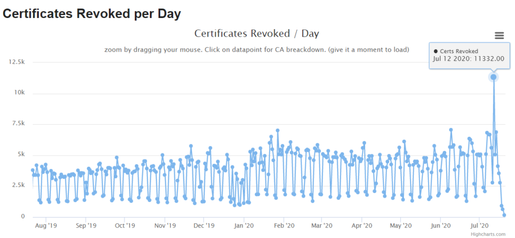Screenshot of certificate revocation data from SANS ICS between July 20, 2019 and July 20, 2020.