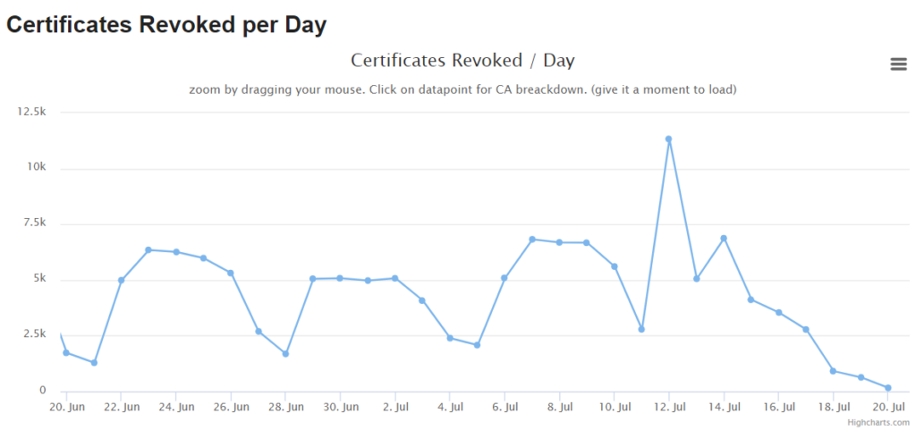 Screenshot from SANS ICS of the certificate revocations between June 20, 2020 and July 20, 2020.