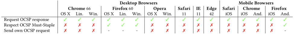 Screenshot of data from APNIC regarding OCSP responses, OCSP stapling, and OCSP must-staple