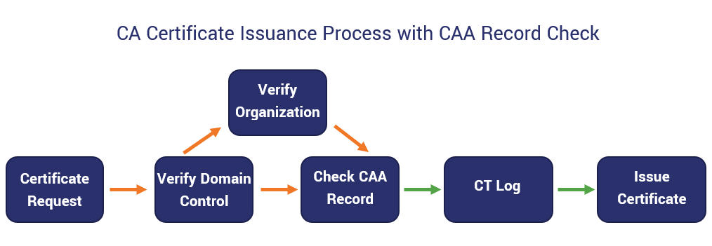 A graph showcasing where a CAA record check falls in the CA certificate issuance process