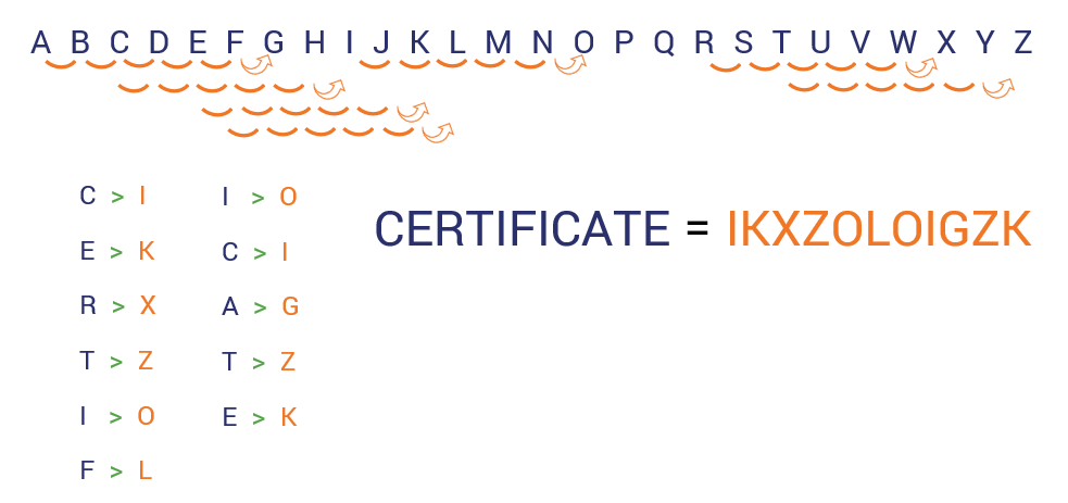 Shift cipher or Caesar cipher example graphic