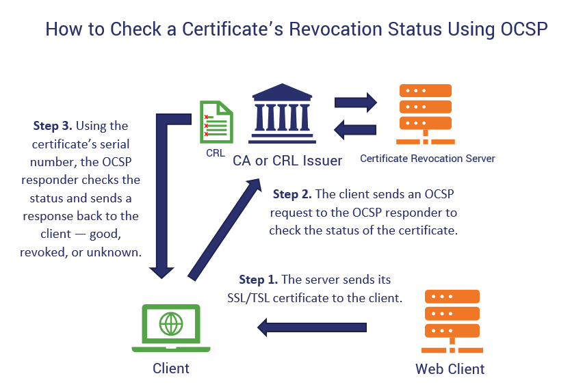 An illustration of how an OCSP certificate revocation status check works