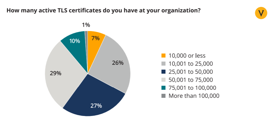 A pie chart from Venafi showcases how many TLS certificates CIOs believe are in use within their organizations