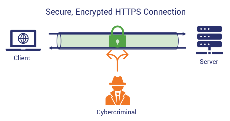 How PKI works illustration of an HTTPS encrypted communication channel