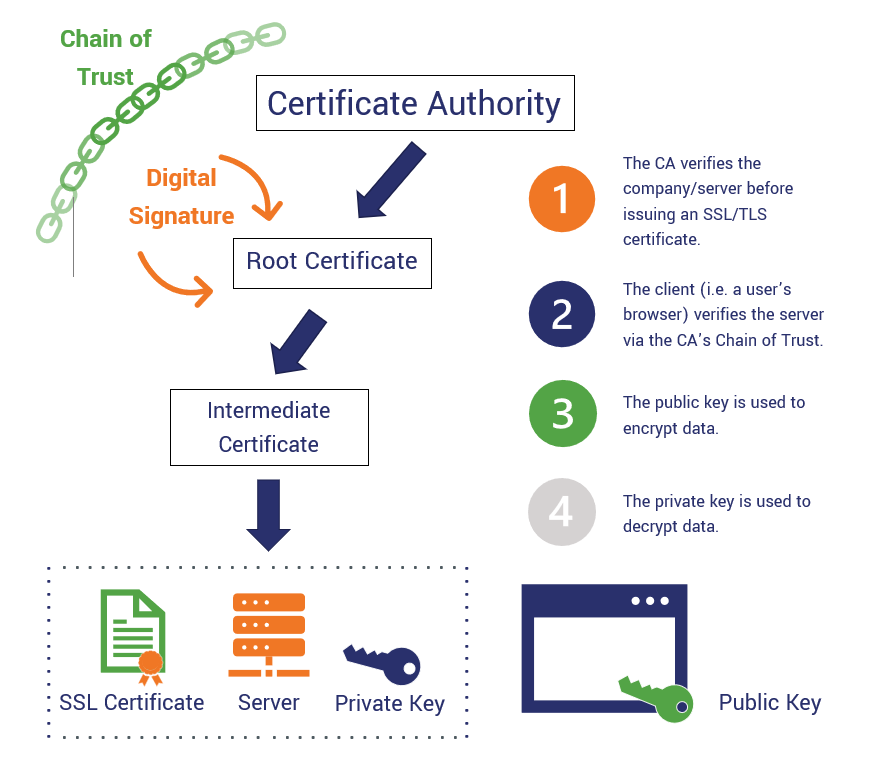 A graphic illustration of how PKI works