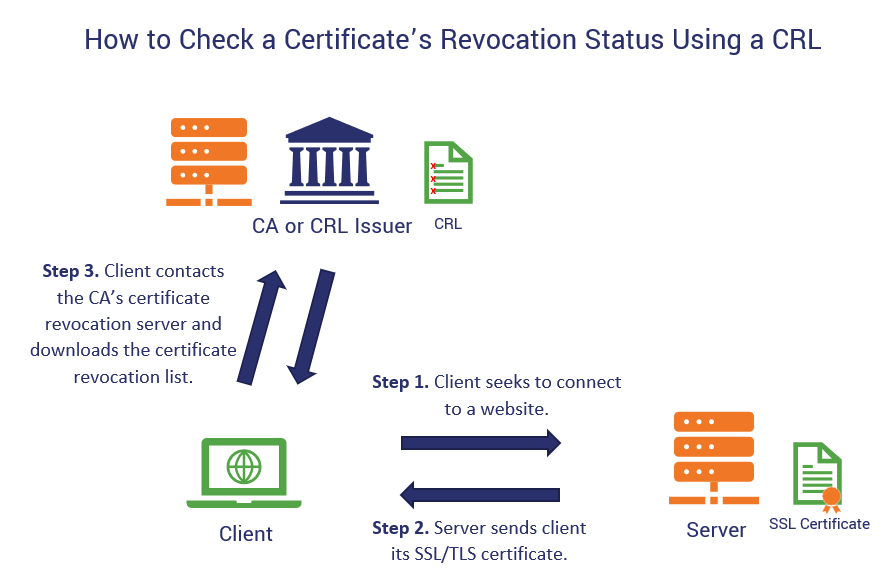 Illustration of a certificate revocation list-based cert revocation check