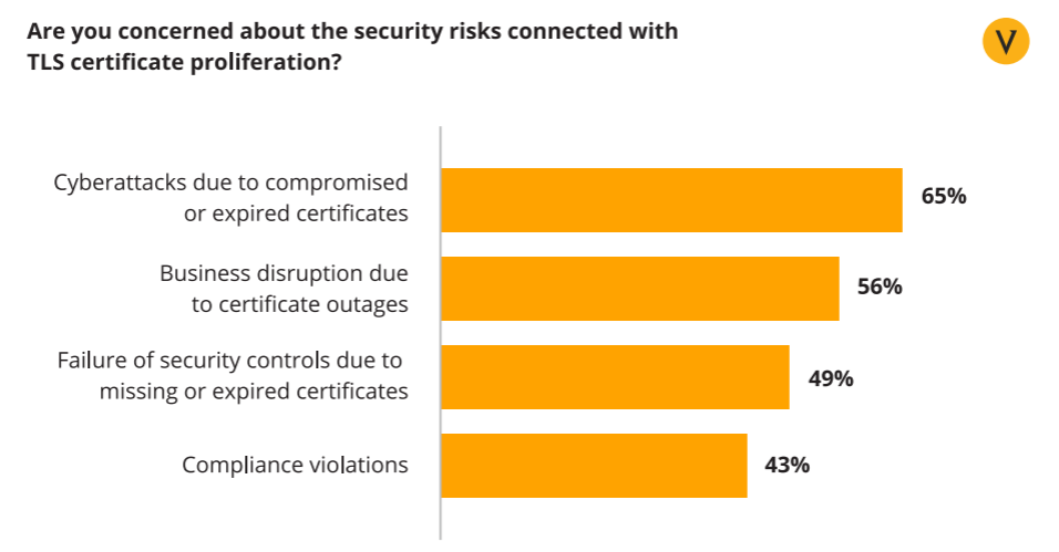 A bar chart graphic from Venafi showcases CIOs' concerns about security risks that relate to TLS certificate proliferation