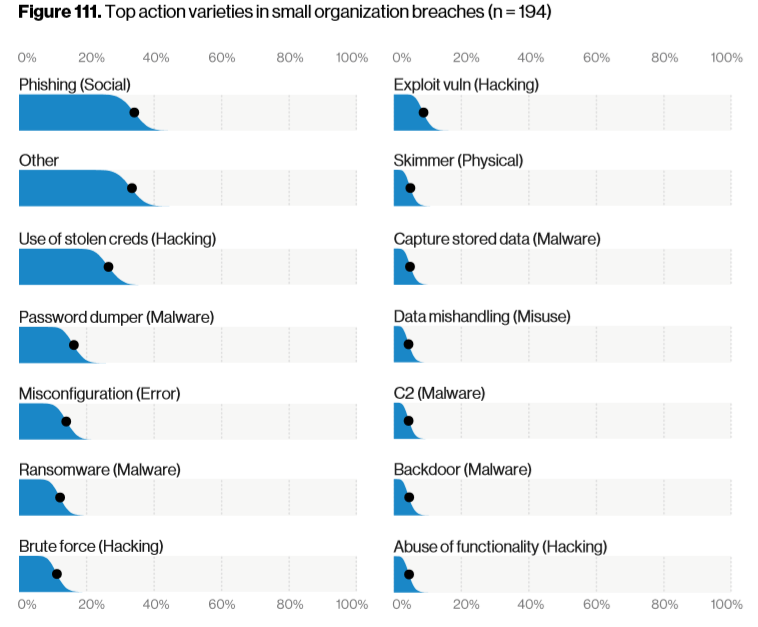 A screenshot of small business cyber security statistics data relating to data breach action varieties