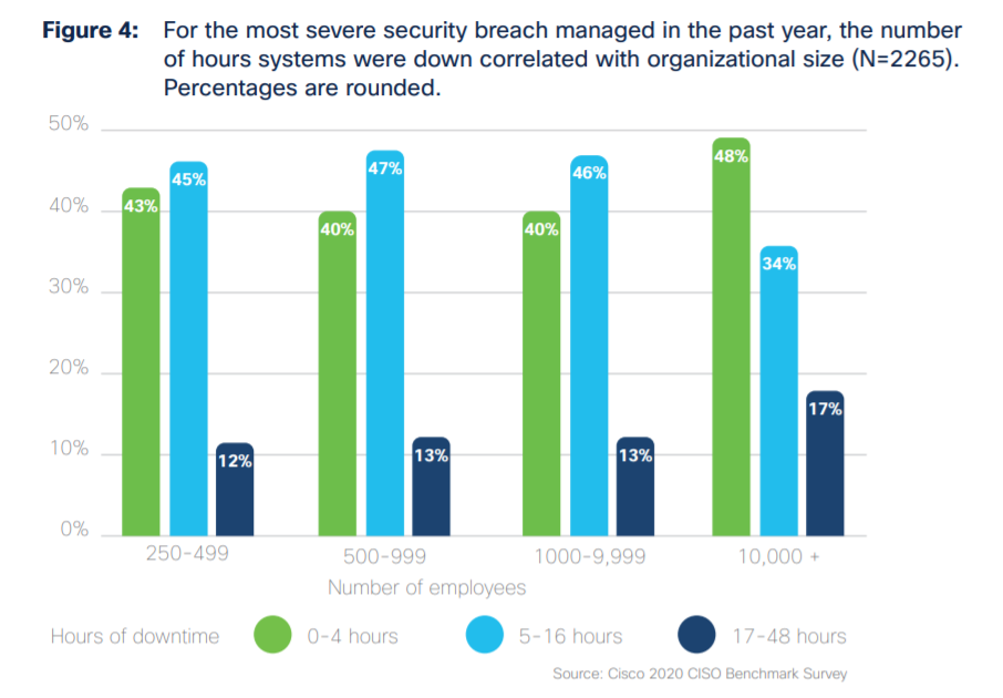 A graph of SMB data breach downtime from Cisco