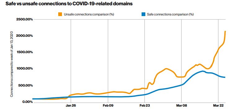 PCI Compliance - COVID-19-related-domains - unsafe connections increasing