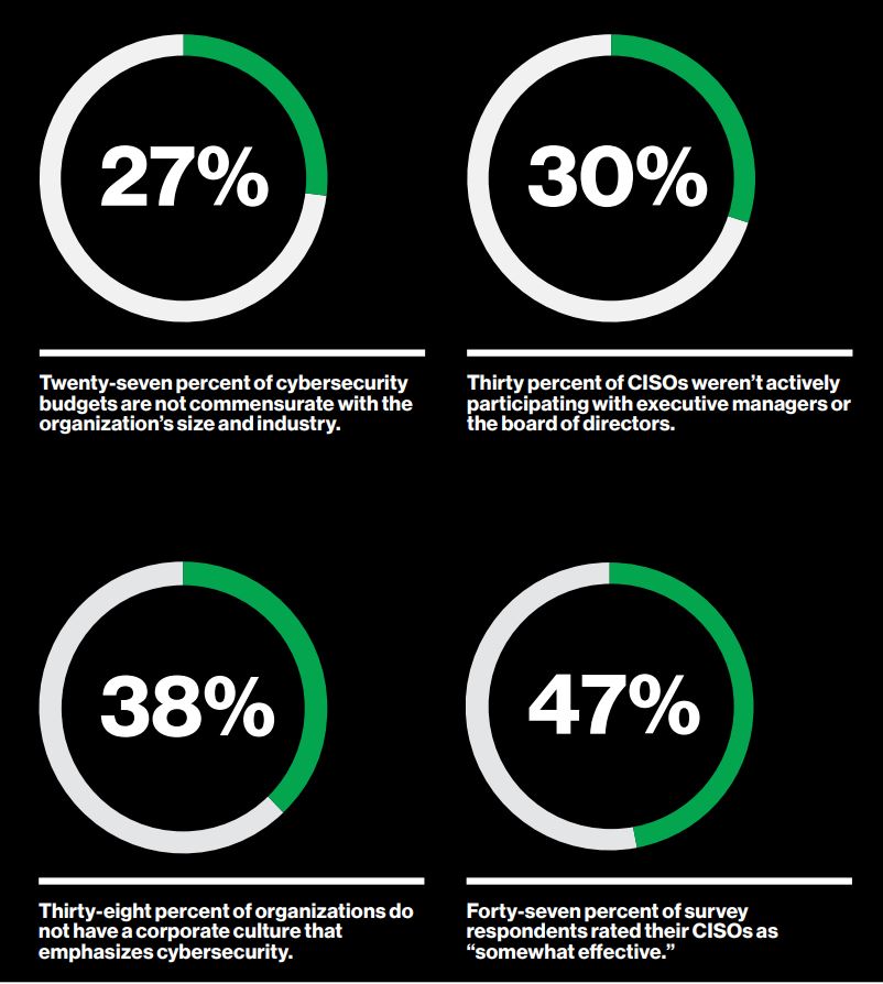 PCI Compliance - Organization Stats