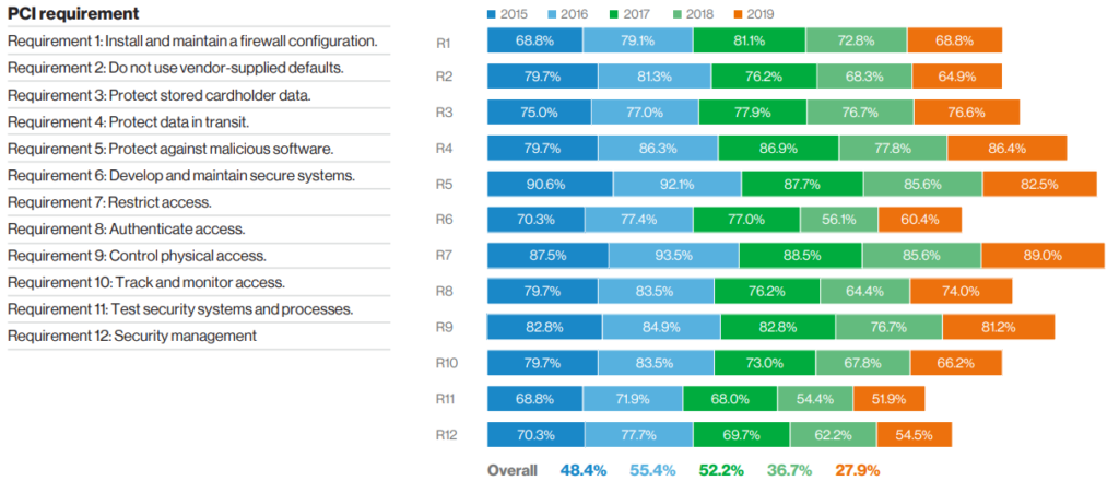 PCI Compliance Trends