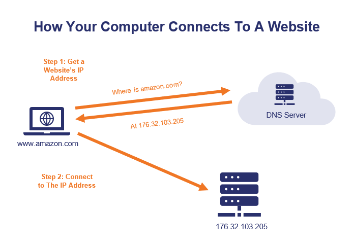 How DNS Works