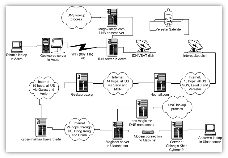 Harvard internet path graphic