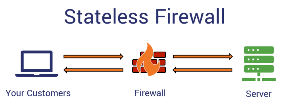 A graphic illustrating how does a firewall work (how a stateless firewall works)