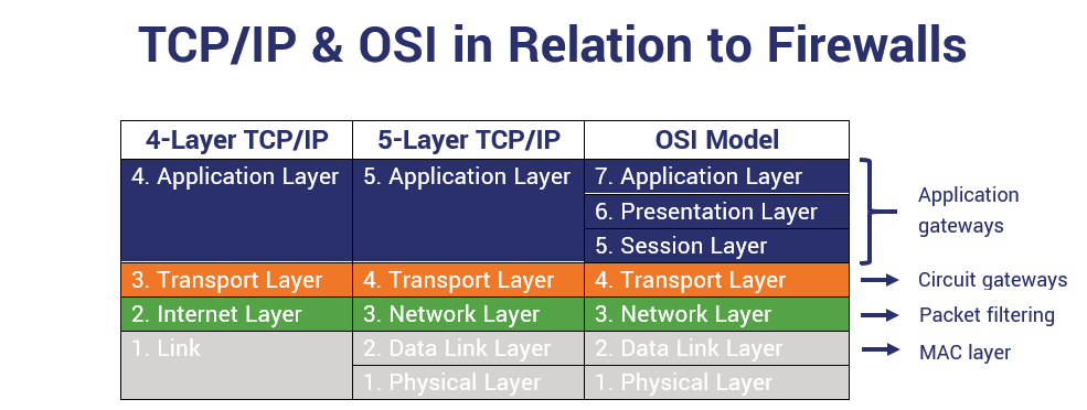 A graphic showcasing where different types of firewalls correspond to TCP/IP and OSI model layers