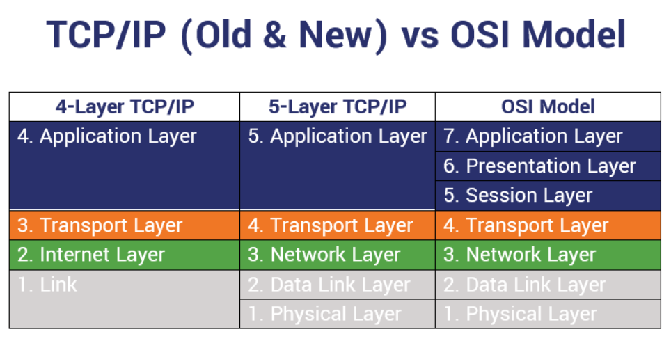 A graphic that shows the layers of the old and new TCP/IP models as well as the OSI model