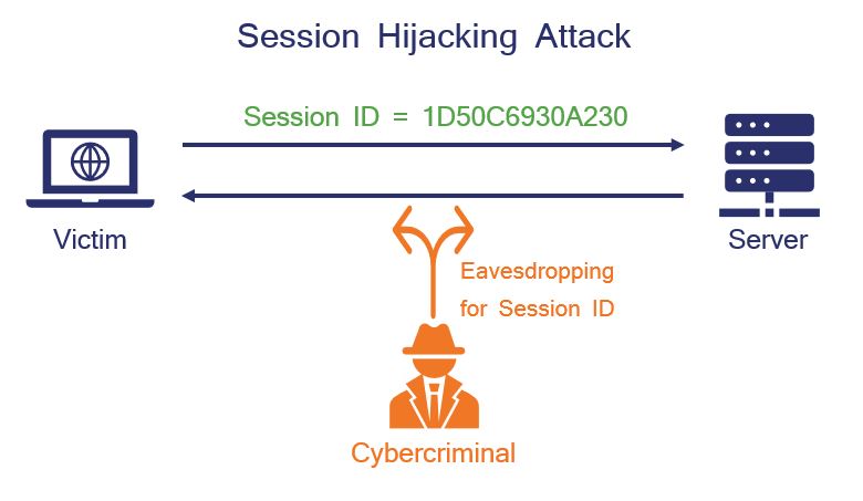 The Ultimate Guide To Session Hijacking Aka Cookie Hijacking Hashed Out By The Ssl Store