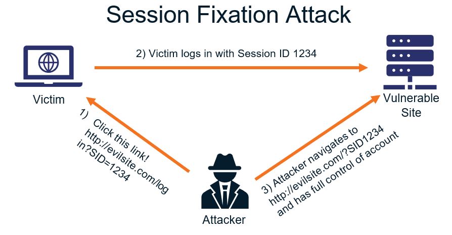 Session Hijacking Session Fixation Attack