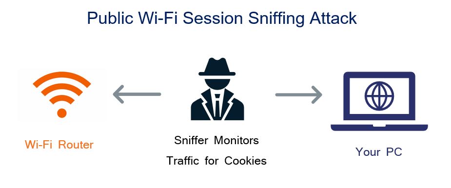 Session Hijacking Session Sniffing Attack