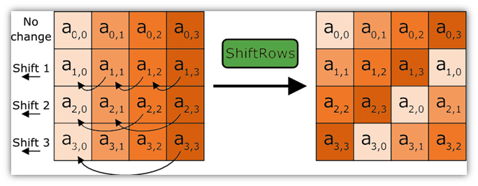 How the AES shiftrows process works (symmetric encryption algorithms)