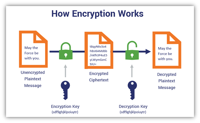 Symmetric Encryption - SSL Encryption