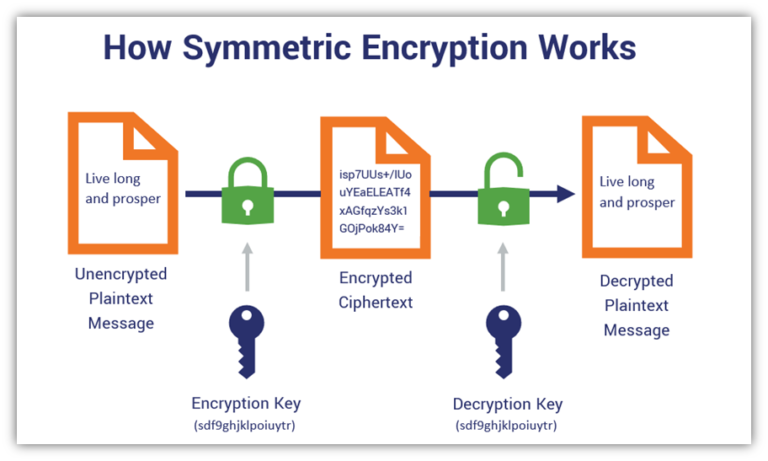 Symmetric Encryption Algorithms: Live Long & Encrypt - Security Boulevard