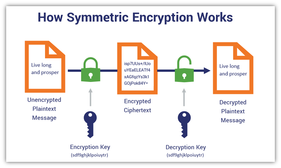 how encryption works