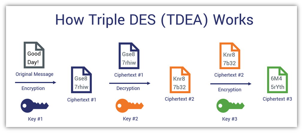 Symmetric encryption algorithms - a graphic breaking down how triple DES (3DES / TDEA) works