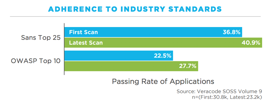 OWASP Top 10 Pass Rate