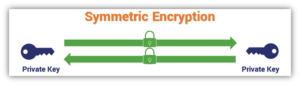 Symmetric Encryption 101: Definition, How It Works & When It’s Used ...