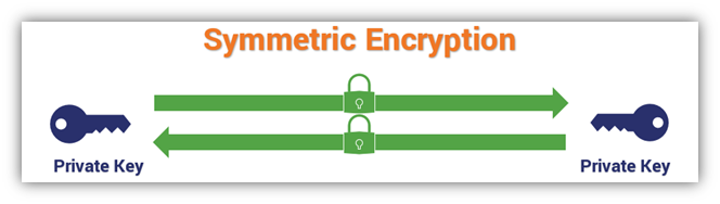 How does symmetric encryption work? This graphic illustrates the concept