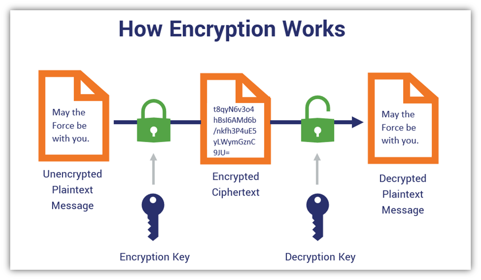 Asymmetric vs symmetric encryption graphic illustrates change from plaintext data to ciphertext data using an encryption key and a decryption key