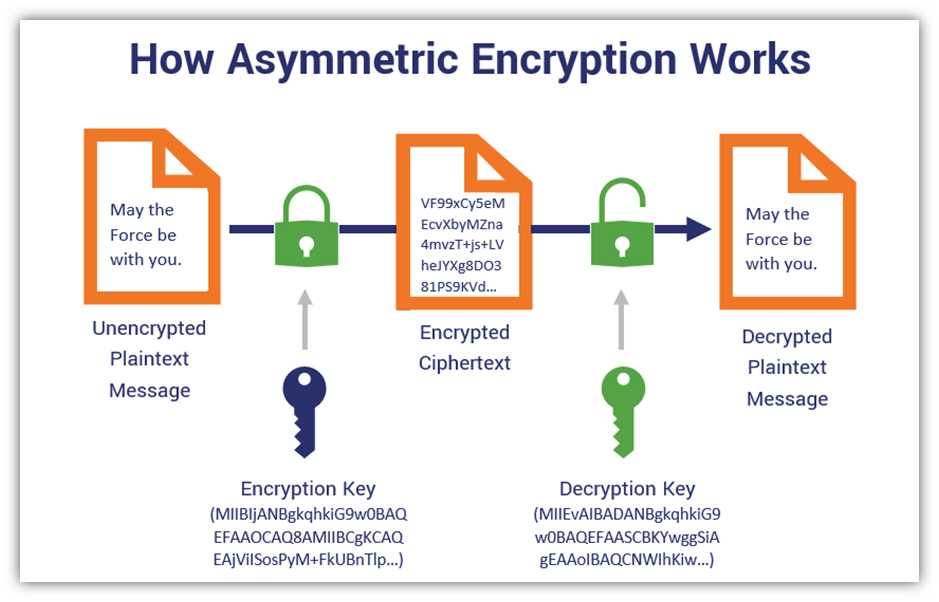 Asymmetric vs symmetric encryption graphic illustrates the asymmetric encryption process that changes plaintext data into ciphertext data using 2 unique keys -- one to encrypt and the other to decrypt data