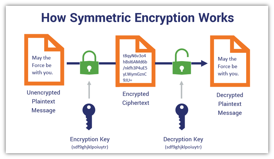 A basic illustration that demonstrates how symmetric encryption works using symmetric cryptographic keys