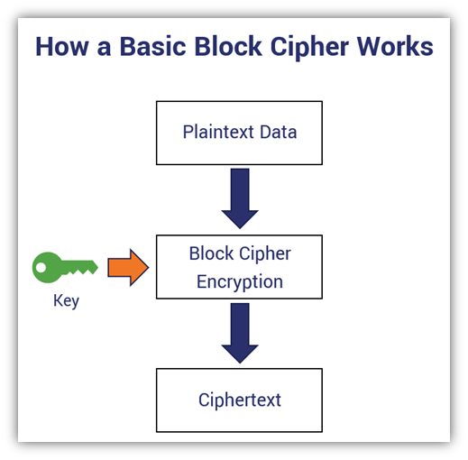 block cipher vs stream cipher graphic: A basic diagram that outlines the encryption process using a block cipher