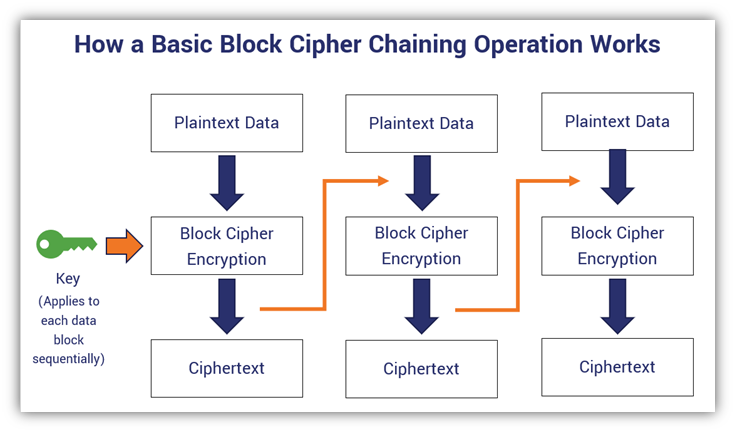 Block cipher example diagram that shows how a basic block cipher chaining operation works