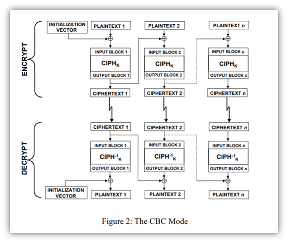 A screenshot from NIST of the CBC mode of operation for block ciphers. It's a diagram that breaks down the encryption and decryption processes.