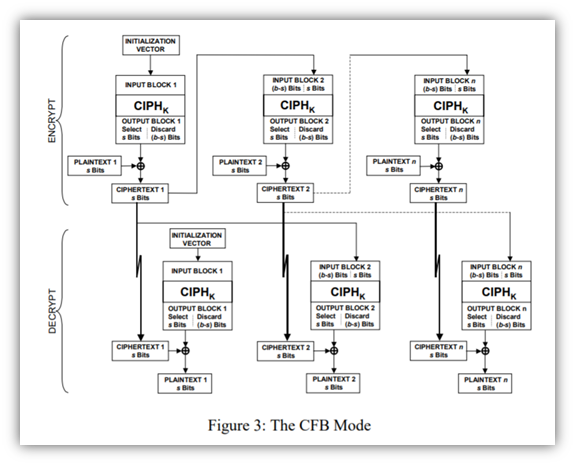 A screenshot from NIST of the CFB mode of operation for block ciphers. It's a diagram that breaks down the encryption and decryption processes.