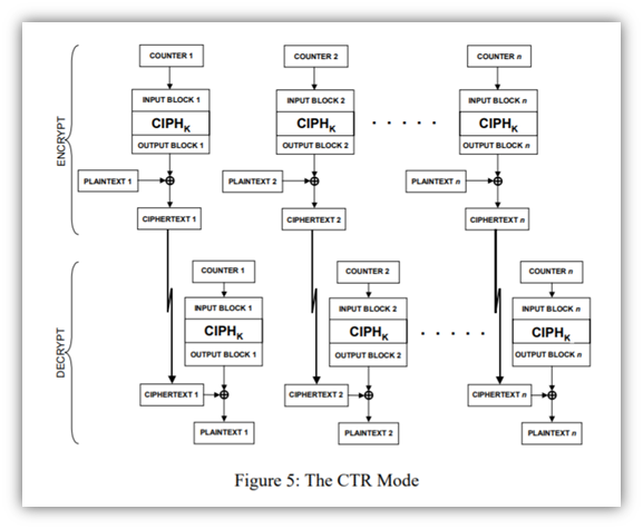 A screenshot from NIST of the CTR mode of operation for block ciphers. It's a diagram that breaks down the encryption and decryption processes.