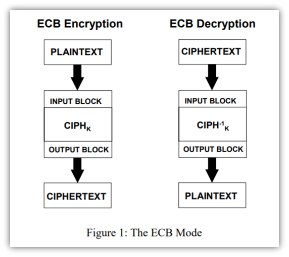 A screenshot from NIST of the ECB mode of operation for block ciphers. It's a diagram that breaks down the encryption and decryption processes.