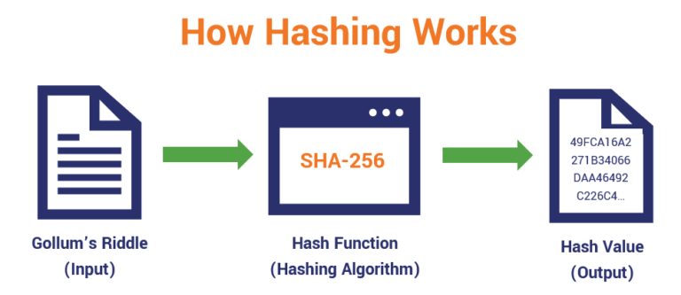 Questo è l'Inizio della Fine - Pagina 13 Hash-function-example-768x333