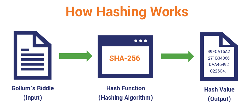 A basic hash function graphic that illustrates how you run an input through a hashing algorithm and it results in the creation of a hash digest output