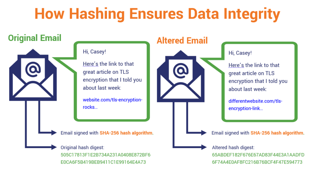 What a Hash Function in Cryptography? A Beginner's Guide Hashed Out by The SSL Store™