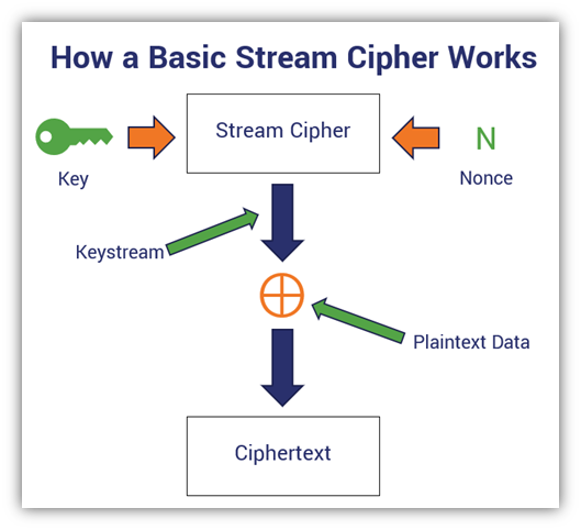 block cipher vs stream cipher graphic: A basic diagram that outlines the encryption process using a stream cipher