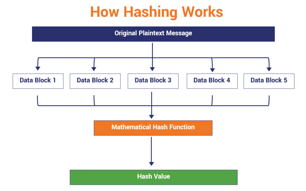 Hash function diagram that illustrates how hashing works